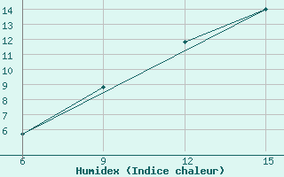 Courbe de l'humidex pour Ghadames