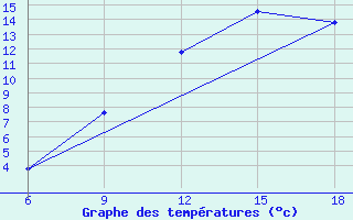 Courbe de tempratures pour Soria (Esp)