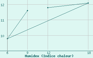 Courbe de l'humidex pour Verdal-Reppe