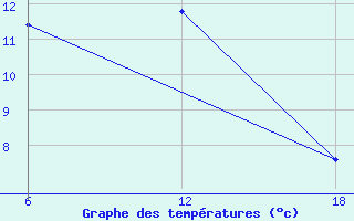 Courbe de tempratures pour Bouira