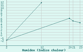 Courbe de l'humidex pour Sant Julia de Loria (And)