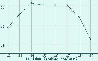 Courbe de l'humidex pour Aizenay (85)