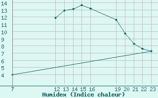 Courbe de l'humidex pour Saint-Haon (43)