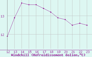 Courbe du refroidissement olien pour Pirou (50)