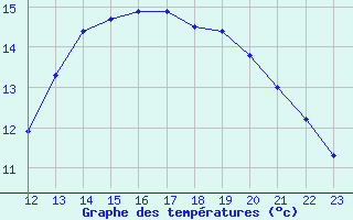 Courbe de tempratures pour Clairoix (60)