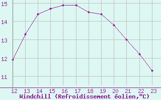 Courbe du refroidissement olien pour Clairoix (60)