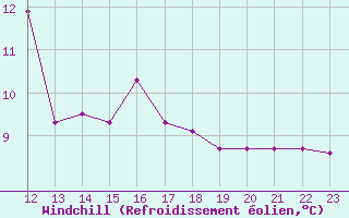 Courbe du refroidissement olien pour Ylinenjaervi