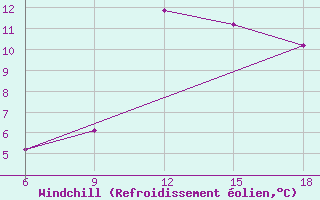 Courbe du refroidissement olien pour Skikda