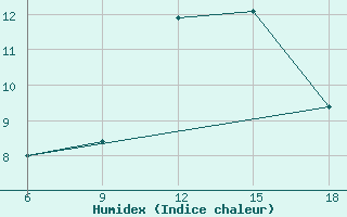 Courbe de l'humidex pour Termoli