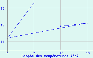 Courbe de tempratures pour Hopa