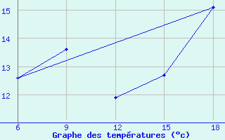 Courbe de tempratures pour Skikda