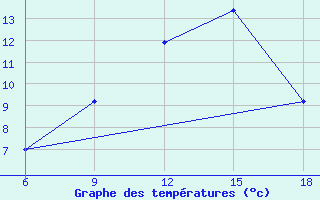 Courbe de tempratures pour Miliana