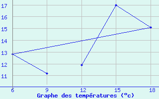 Courbe de tempratures pour Larache