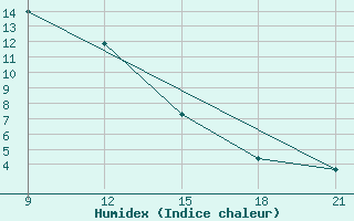 Courbe de l'humidex pour Grimsstadir