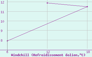Courbe du refroidissement olien pour Teriberka