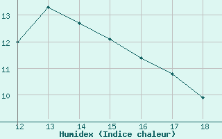 Courbe de l'humidex pour Ploeren (56)