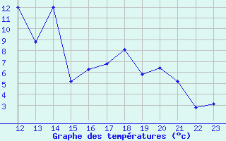 Courbe de tempratures pour Leign-les-Bois (86)