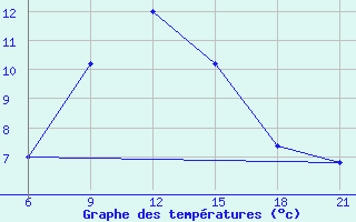 Courbe de tempratures pour Pretor-Pgc