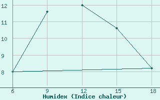 Courbe de l'humidex pour Pretor-Pgc