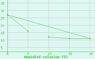 Courbe de l'humidit relative pour Beni Abbes