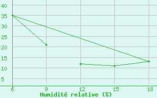 Courbe de l'humidit relative pour Bou-Saada