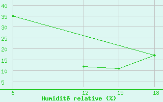 Courbe de l'humidit relative pour South Of Valley University