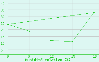 Courbe de l'humidit relative pour Ksar Chellala