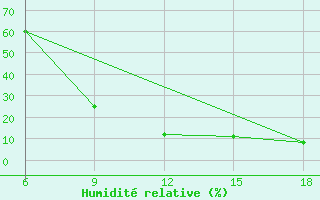 Courbe de l'humidit relative pour Djelfa
