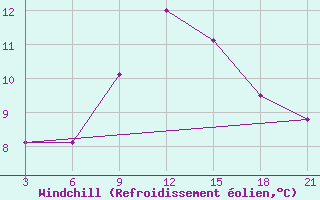 Courbe du refroidissement olien pour Sallum Plateau