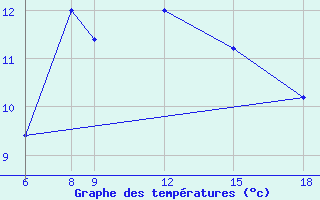 Courbe de tempratures pour Trevico