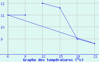 Courbe de tempratures pour Sarande