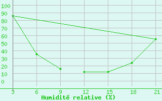 Courbe de l'humidit relative pour Nekhel