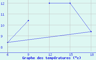 Courbe de tempratures pour Capo Frasca