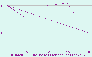 Courbe du refroidissement olien pour Zakinthos