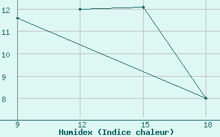 Courbe de l'humidex pour Ohrid-Aerodrome