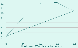 Courbe de l'humidex pour Termoli