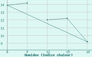 Courbe de l'humidex pour Capo Frasca