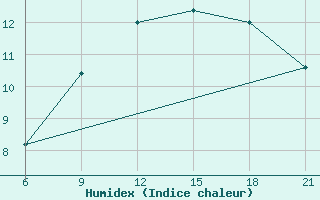 Courbe de l'humidex pour Durres