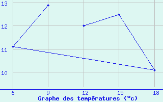 Courbe de tempratures pour Bragin