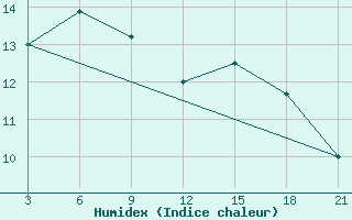 Courbe de l'humidex pour Kandalaksa