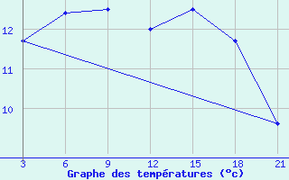 Courbe de tempratures pour Kandalaksa