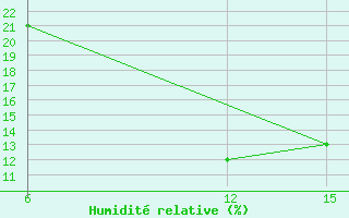 Courbe de l'humidit relative pour Ana