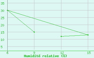 Courbe de l'humidit relative pour Rutbah