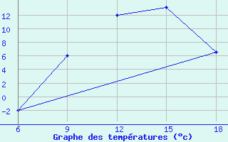 Courbe de tempratures pour Arezzo