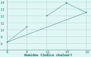 Courbe de l'humidex pour Termoli