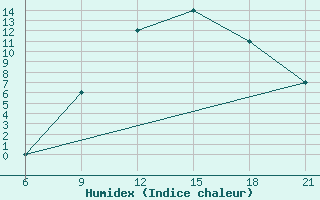 Courbe de l'humidex pour Elbasan