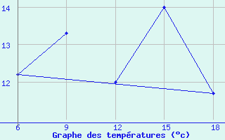 Courbe de tempratures pour ??rnak