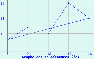 Courbe de tempratures pour Capo Frasca