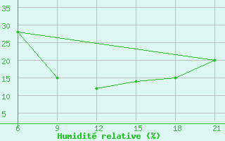 Courbe de l'humidit relative pour Thala