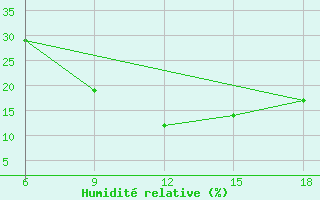 Courbe de l'humidit relative pour Rutbah